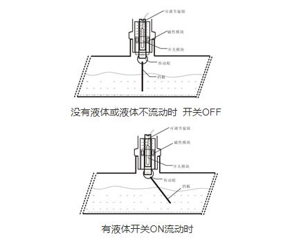 挡板式流量开关的安装 技术资讯